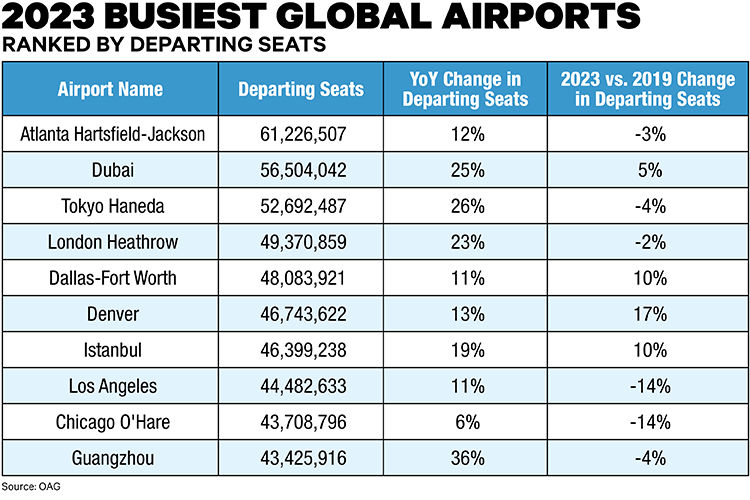 Chart 2023 Busiest Global Airports Ranked By Departing Seats 